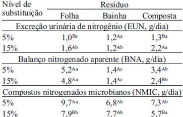 Tabela 5 – Desdobramento da interação resíduo da dieta x nível de substituição do resíduo