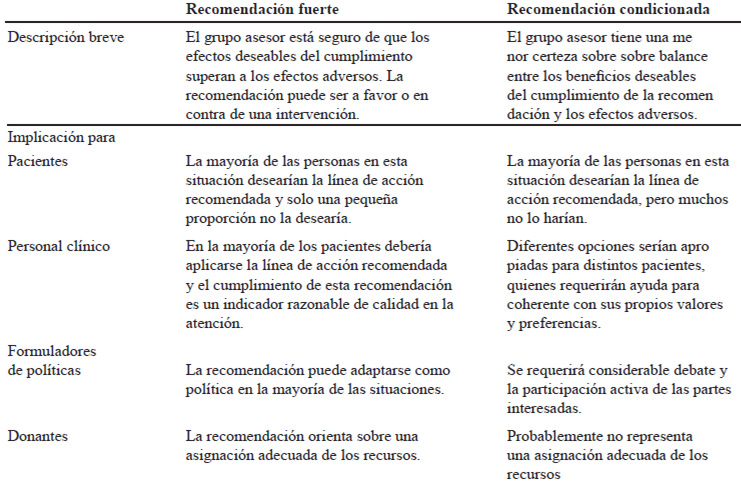 TABLA 1. Fortaleza de las recomendaciones en las directrices de OMS