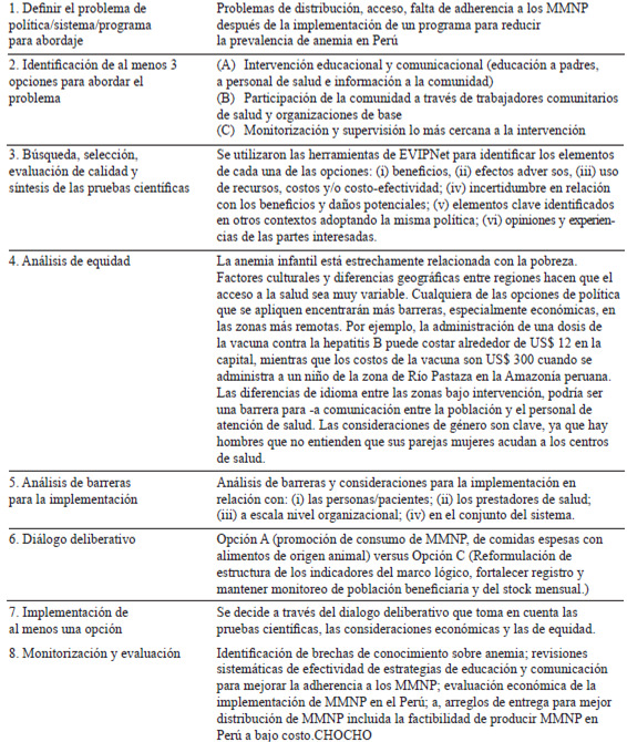 TABLA 3. Esquema para identificar la mejor opción de política informada por las pruebas científicas a partir de los resultados de las evaluaciones sobre la intervención piloto con multi-micronutrientes en polvo (MMNP) por parte del Ministerio de Salud de Perú (2010).