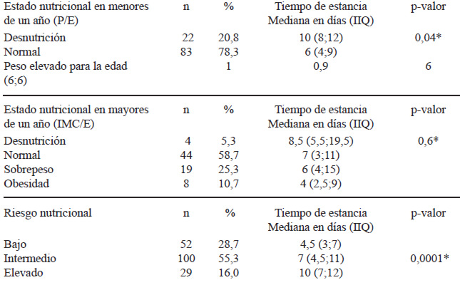 Tabla 2. Asociación entre estado/riesgo nutricional y tiempo de estancia en niños hospitalizados. Pelotas, RS, 2013.