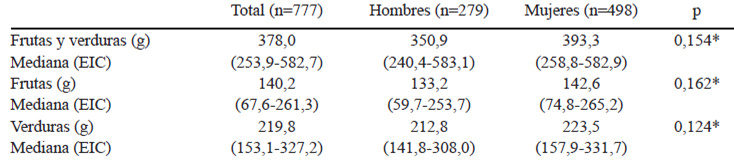 TABLA 2: Consumo diario de frutas y verduras según sexo