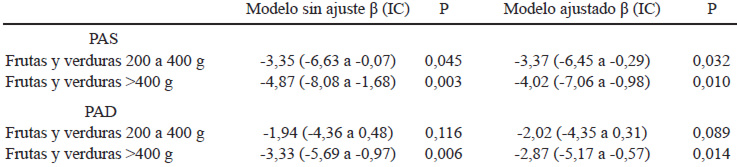 TABLA 3: Asociación entre consumo de frutas y verduras, PAS y PAD