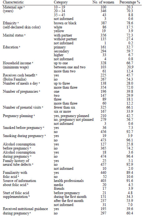 TABLE 1: Characteristics of the pregnant women included in the study, who received healthcare at basic health units run by the Brazilian public health service. Vale do Jequitinhonha, Brazil, 2013.