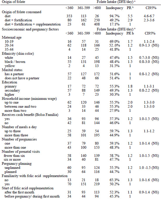 TABLE 2: Origin of folate consumed and prevalence of inadequate folate intake according to socioeconomic and pregnancy-related factors. Vale do Jequitinhonha, 2013.