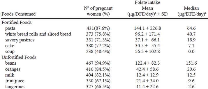 TABLE 3: Foods consumed by the pregnant women which contributed most to their folate intake. Vale do Jequitinhonha, Brazil, 2013