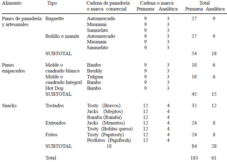 TABLA 1. Plan de muestreo de panes y snacks.