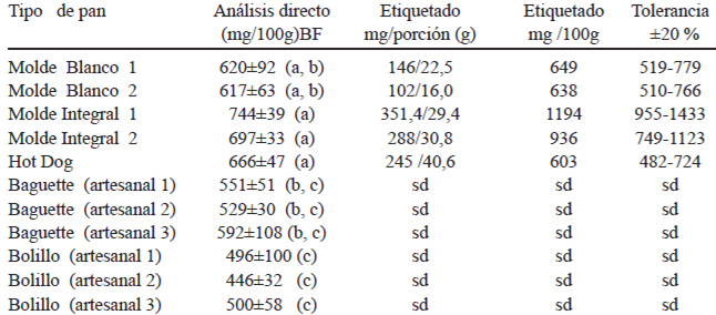 TABLA 2. Contenido y tolerancia de sodio determinado por análisis directo y declarado en la etiqueta. en panes de Costa Rica (n=33)