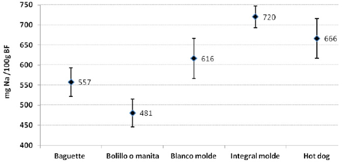 FIGURA 1: Contenido de sodio según tipo de pan de consumo popular en Costa Rica.