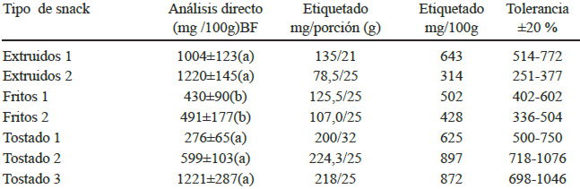 TABLA 3: Contenido y tolerancia de sodio determinado por análisis directo y el declarado en la etiqueta de snacks elaborados en Costa Rica (n=28).