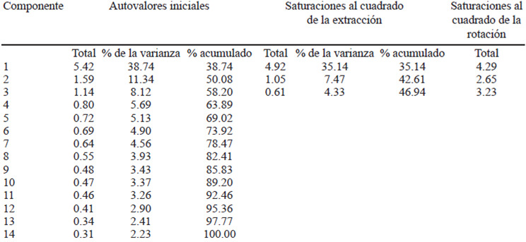 TABLA 2. Componentes principales del análisis factorial.