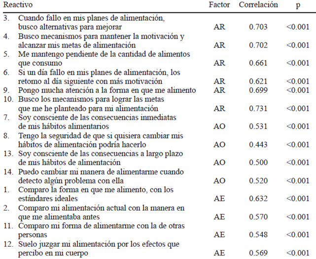 TABLA 5. Coeficiente de correlación de Spearman de cada reactivo con la puntuación total de la prueba.