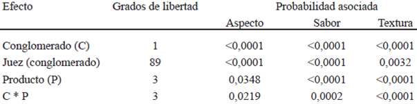 TABLA 1. Análisis de varianza para la evaluación del agrado del aspecto, el sabor y la textura de las formulaciones de bocadillos de pejibaye