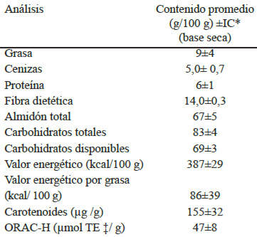 TABLA 2. Composición química del bocadillo de pejibaye preferido por los consumidores (Formulación A).