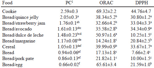 TABLE 1. Phenolic compounds content and antioxidant capacity of breakfast foods provided by the elementary school feeding program in Quillota, Chile, 2011.