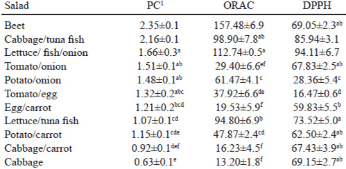 TABLE 2. Phenolic compounds content and antioxidant capacity of lunch salads provided by the elementary school feeding program in Quillota (Chile), 2011.