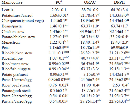 TABLE 3. Phenolic compounds content and antioxidant capacity of lunch main courses provided by the elementary school feeding program in Quillota, Chile, in 2011