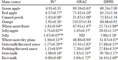 TABLE 4. Phenolic compounds content and antioxidant capacity of lunch desserts provided by the elementary school feeding program in Quillota, Chile, in 2011.