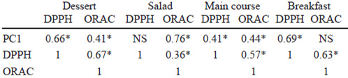 TABLE 5. Correlation coefficients between phenolic compounds content and antioxidant capacity (DPPH and ORAC) in meals provided by the elementary school feeding program in Quillota, Chile, 2011.