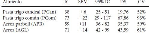 Tabla 4. Índice glucémico de pastas y arroces testeados
