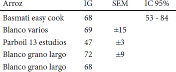 Tabla 5. Indice glucémico de arroces blancos y parboil.