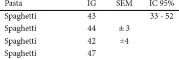 Tabla 6. Indice glucémico de pasta trigo candeal.