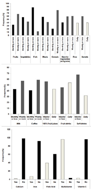 Figure 1: Frequency of consumption of diet factors and supplement use (%).