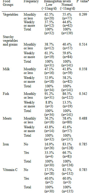 Table 2. Association between frequency of consumption of certain food groups and supplements use with hemoglobin levels.