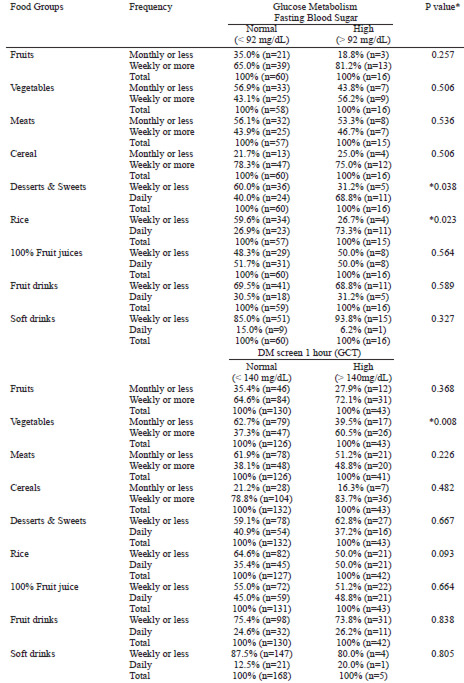 Table 3. Association between diet factors with glucose metabolism