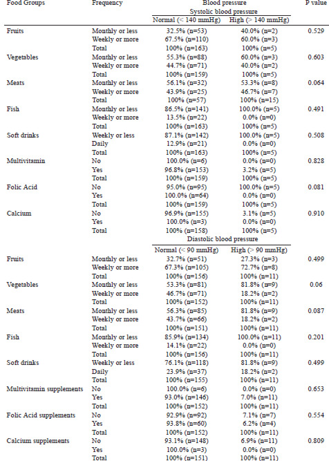 Table 4. Association between diet factors with blood pressure