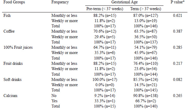 Table 5. Association between diet factors with gestational age
