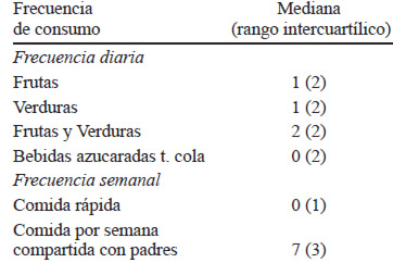 TABLA 3. Características del patrón alimentario de los adolescentes.