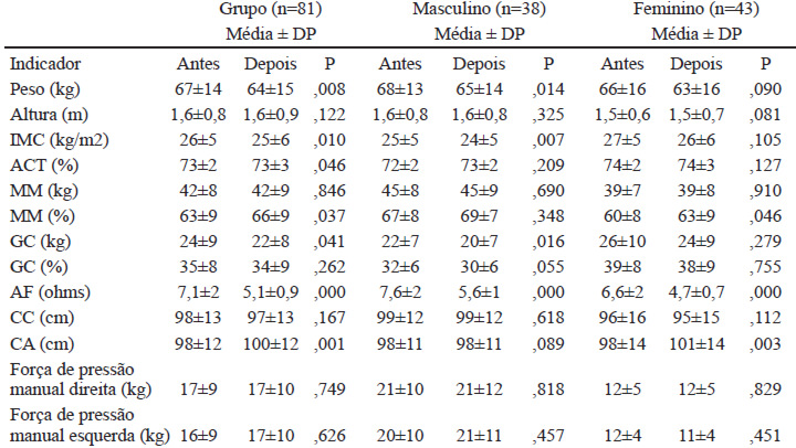 Tabela 1: Antropometria e composição corporal de idosos  nstitucionalizados em três meses de avaliação (Ribeirão Preto, 2012).