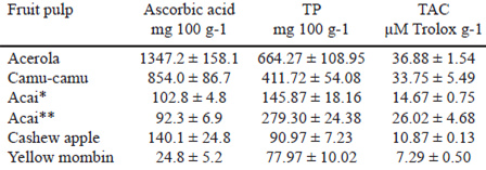 Table 1. Ascorbic acid, Total Polyphenols (TP) and Total Antioxidant Capacity (TAC) of different tropical fruit pulp (fresh weight).
