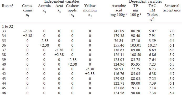 Table 2. Experimental Design and Results in Response Surface Methodology (RSM) Studies: axial and central points.