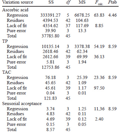 Table 3. Anova for Response Surface Quadratic Model.