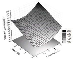 Figure 1. Surface plot of the Ascorbic Acid content as function of camu-camu and acerola concentration.