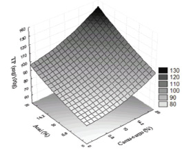 Figure 2. Surface plot of the TP (Total Polyphenols content as function of camu-camu and acai concentration.
