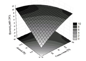 Figure 3. Surface plot of the TAC (Total Antioxidant Capacity) as function of camu-camu and acerola concentration.