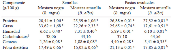 Tabla 1. Análisis proximal (g/100 g) de semillas y pastas residuales1 de mostazas negra y amarilla