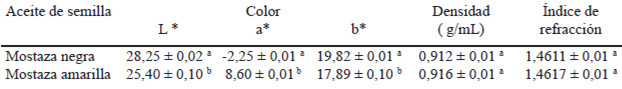 Tabla 2. Densidad, índice de refracción y color de aceites de mostaza