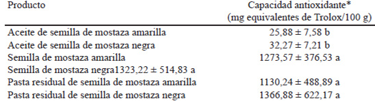 Tabla 3. Capacidad antioxidante de semillas y aceites de mostaza negra (Brassica nigra) y amarilla (Brassica alba).