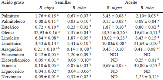 Tabla 4. Concentración (g/100 g) de ácidos grasos en semillas y aceites de mostazas negra (B. nigra) y amarilla (B. alba).