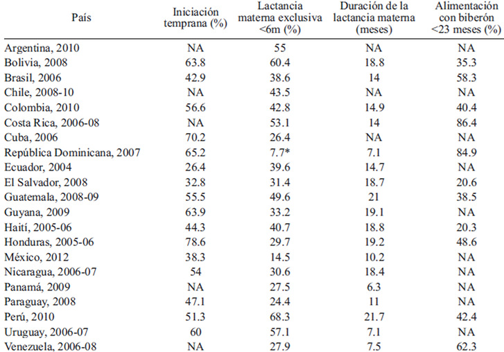 Tabla 1.Prácticas de lactancia materna en la región