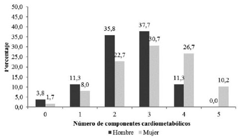 Figura 1: Distribución porcentual de los componentes cardiometabólicos para diagnóstico de SM según sexo.