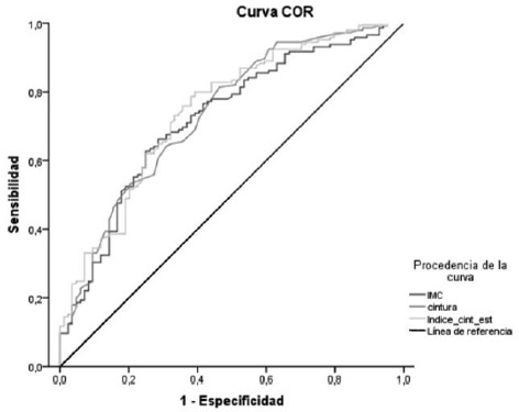 Figura 2. Comparación de curvas operador-receptor entre índices antropométricos para diagnóstico de SM