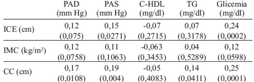 Tabla 2: Coeficiente de correlación parcial entre los índices antropométricos y factores cardiometabólicos.