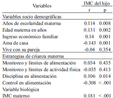 Tabla 1 Correlaciones de las variables de estudio con el IMC del hijo