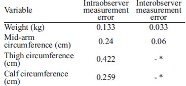 Table1. Mean intraobserver and interobserver measurement error of weight and mid-arm, thigh, and calf circumferences