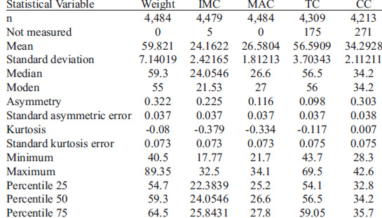 Table 2. Descriptive statistics of weight, body mass index, and mid-arm, thigh, and calf circumferences