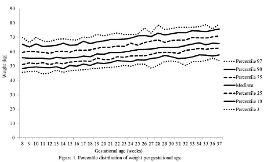 Percentile distribution of anthropometric variables in pregnant women